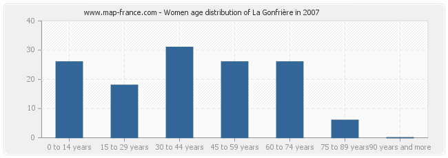 Women age distribution of La Gonfrière in 2007